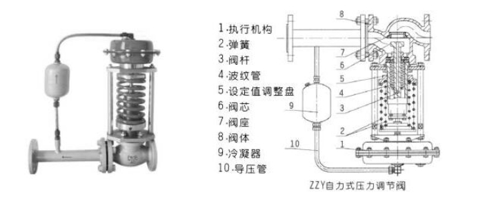 太阳成tyc7111cc官网阀门自式式调压阀ZZY结构图